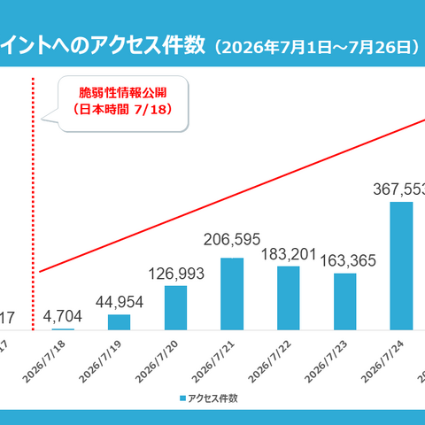「wp2shell」の攻撃検知速報を公表、修正版公開から9日間で累計1,950,165件を検知 画像