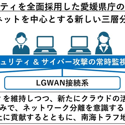 愛媛県庁がSASE全面採用で「β’モデル」へ移行 ～ ネットワンとSCSKセキュリティが受注 画像