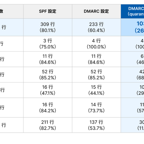 DMARC強制適用はメガバンク100％に対し信用金庫11.8％ 画像