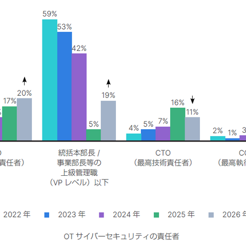 OTセキュリティ責任は経営陣へ ～ フォーティネット最新レポートが明かす現状と課題 画像