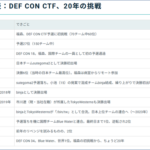 DEF CON CTF世界一への20年辿るコラム2本公開 ～ 福森大喜・小池悠生ほか当事者インタビュー 画像