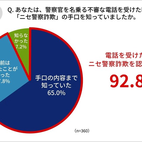 本物の警察官と信じた理由は「自分の名や住所など個人情報を知っていた」54.1 ％ 画像