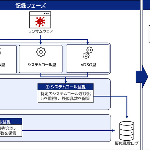 KDDI総合研究所、Linuxシステム向けにランサムウェア攻撃で暗号化したファイルを復元するツールをOSSとして公開 画像