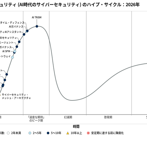 ガートナー、2026年の日本におけるAI時代のサイバーセキュリティのハイプ・サイクル発表 画像