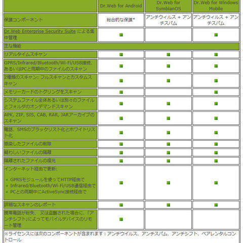 スマートフォン・タブレット向け製品の法人ライセンスを発売（Dr.WEB） 画像