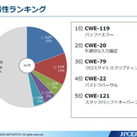 CERT Cコーディングルールを調査、脆弱性の低減に有効な22個を抽出（JPCERT/CC）