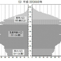2060年の人口は8,674万人、うち65歳以上が40％（社会保障・人口問題研究所）