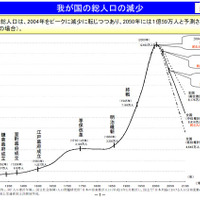 今世紀、人口が明治維新後並みに急減（国交省）