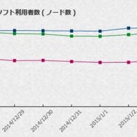 15万人前後がいまだ定期的に利用、年末年始期間におけるP2Pファイル 共有ソフトウェアのノード数を発表(ネットエージェント)