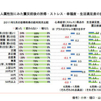 調査結果、原発事故や放射能への不安は文系・低所得層ほど拡大（慶應義塾大学）