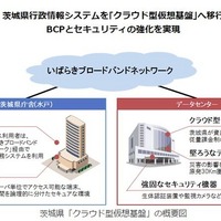 茨城県の行政情報システムにクラウド型仮想基盤を導入、BCPとセキュリティの強化を実現(日立公共システム)