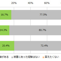 ワンクリック詐欺の被害は女性が多く、年代では30代が約1/4
