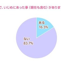 女子中高生の約9割が「今後LINEやTwitterなどのSNSやネットをきっかけにいじめが増える」と回答(ふみコミュニケーションズ)