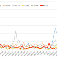 柳条湖事件に関連するサイバー攻撃、昨年と同様に少ない状況（日本IBM）