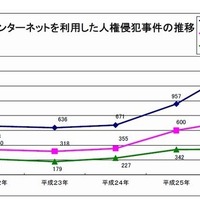 インターネット上の人権侵犯事件が前年比1.5倍に急増(法務省)