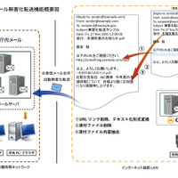 地方自治体に向けに総合行政ネットワークメールサーバへの無害化転送機能のサポートを開始(サイバーソリューションズ)