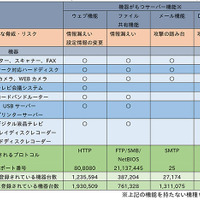 「Censys」の利用方法などを解説した改訂版を公開--テクニカルウォッチ（IPA）