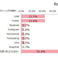 SNSのトラブルは「LINE」と「Twitter」が突出、4人に1人がいじめ・嫌がらせを経験(プリキャンティーンズラボ)