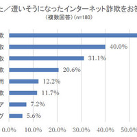 攻撃者はコストをかけてフィッシングの罠、10代でも10万円以上の高額被害（BBソフトサービス）