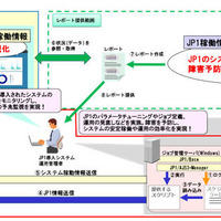 「JP1」のジョブ稼働情報やサーバリソース情報をAzure上で可視化、分析（日立ソリューションズ、日本マイクロソフト）