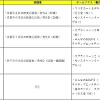家庭用ゲーム機を置く「ゲームバー」4店舗の経営者・店長4名を逮捕（ACCS）