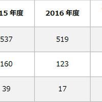 標的型攻撃のレスキュー件数は減少、ただし標的の分野が拡大（IPA）