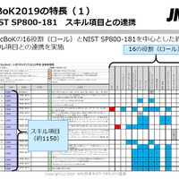「SecBok」新版を公開、セキュリティ人材をスキル・タスク・ロールで把握（JNSA）