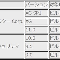「ウイルスバスター Corp.」脆弱性への攻撃を確認、修正呼びかけ（トレンドマイクロ）