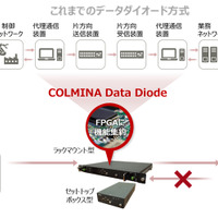 OT環境のサイバー攻撃を物理遮断、COLMINA Data Diode を販売開始（富士通）