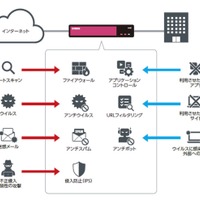 ヤマハが中小企業向けにUTMアプライアンス発売、Check Point と協業