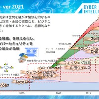 設立 2 周年目前、NTTデータ先端技術 サイバーセキュリティインテリジェンスセンター成果報告
