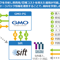 売上前年比130％の吉野家公式通販、不正防止サービス「Sift」導入
