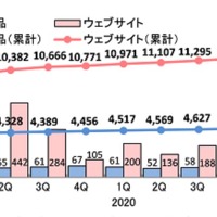 IPA脆弱性届出、製品別は「Webアプリ」が最多に -- 四半期レポート