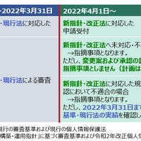 JIPDEC、新旧比較対照表公開 ～ Pマーク構築運用指針と審査基準