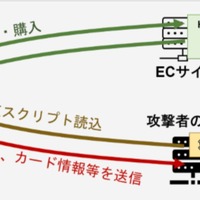JC3、ECサイトのWebスキミングの手口を解説
