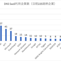 TwoFive メールセキュリティ Blog 第8回「企業メールドメインやDNSをSaaSで管理する際の注意ポイント」