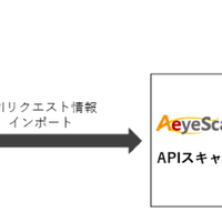 脆弱性診断ツール「AeyeScan」に新機能「APIスキャン」を追加