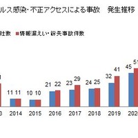 2年連続記録更新、2022年の上場企業の情報漏えい ～ 東京商工リサーチ調査