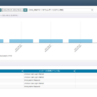 セキュアヴェイル「NetStare」でのSonicWall UTMの運用・監視サービスにセキュリティログ分析を追加