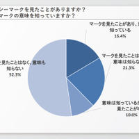 プライバシーマーク理解１６％ JIPDEC調査