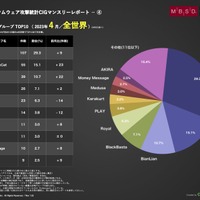 日本の被害件数 アジアでトップ、MBSD「暴露型ランサムウェア攻撃統計CIGマンスリーレポート」4月分公表