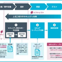 「セキュリティ・バイ・デザイン」強化スキーム NRIセキュア支援