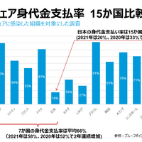ランサムウェア身代金支払率、日本は国際トレンドに“逆行” ～ プルーフポイント年次レポート