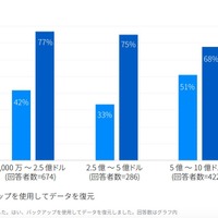 ランサムウェア身代金支払率、企業規模と相関 ～ ソフォス調査