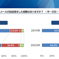 最多は宛先間違い、仕事中のメール誤送信「経験あり」47.8％