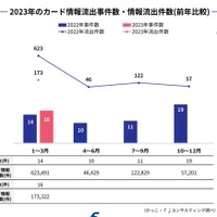 ｆｊコンサル「キャッシュレスセキュリティレポート 2023年1Q」公表、カード情報流出件数 173,332件