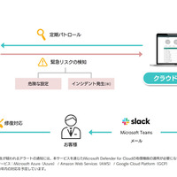 SBT「クラウドパトロール」提供開始 設定不備やインシデント検知