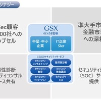 GSX が BBSec の株式追加取得、持分法適用会社に
