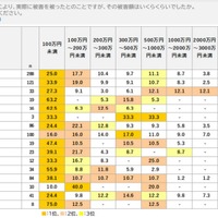 被害額 1 億円超えのリスク「サイバー」が 6.3 ％ ～ 日本損保協会調査