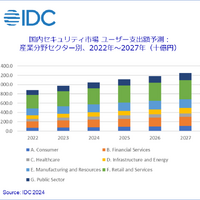 初の一兆円超え、2024年国内セキュリティ市場 ～ IDC 予測